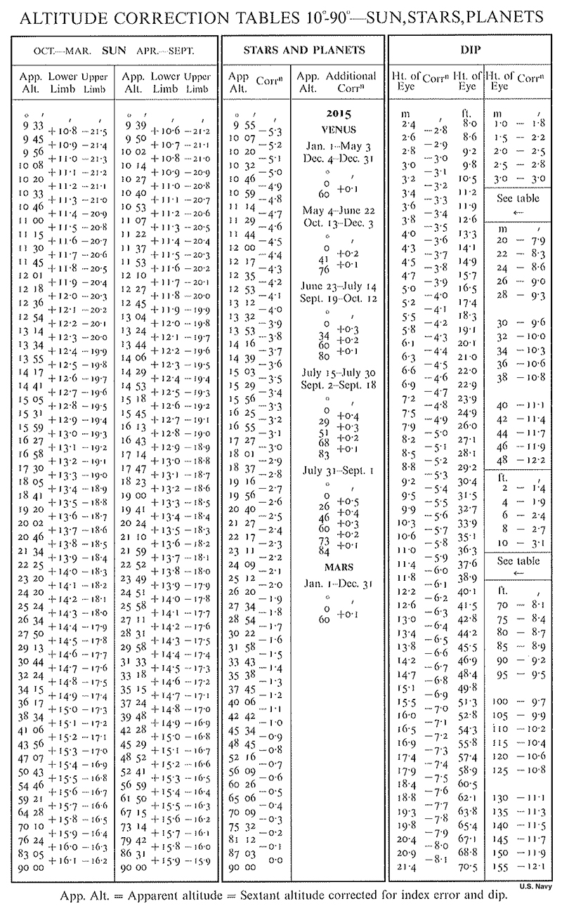dip and altitude corrections for celestial bodies, from the U.S. Naval Observatory Nautical Almanac