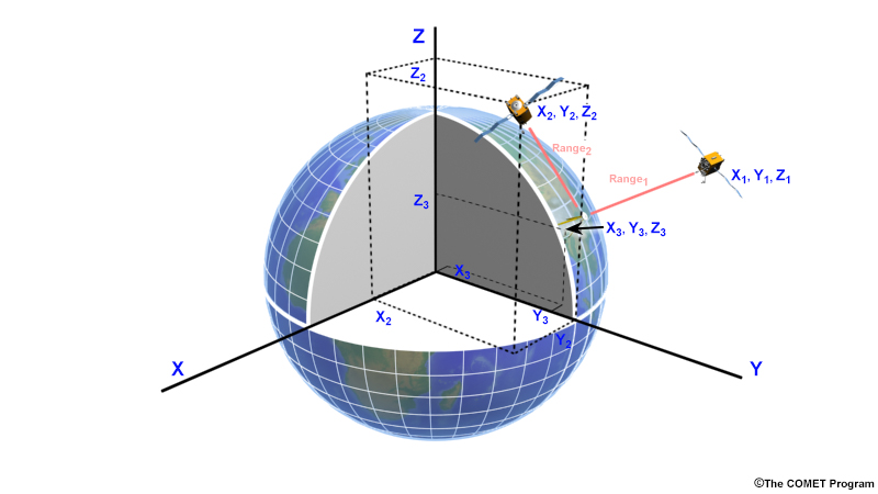 Illustration of the position of a GPS point in 3D Cartesian coordinates of (x, y, z) with the center of the axes at the center of mass of the earth.