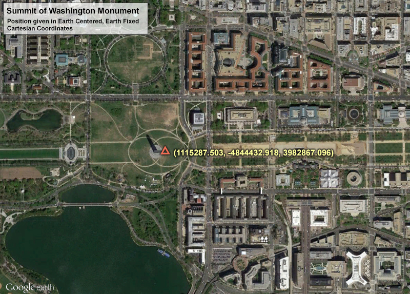 The location of the peak of the Washington Monument in 3D Cartesian coordinates (x, y, z), values expressed in meters.
