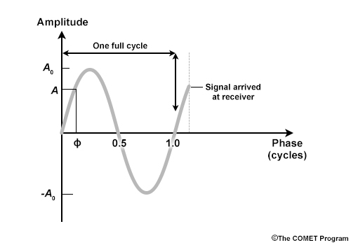 Figure showing a sine wave, representative of a GPS carrier signal. Although a cycle can start anywhere along the path of the wave, a full cycle is shown in the figure as spanning from the origin to the point (1,0) along the x-axis.
