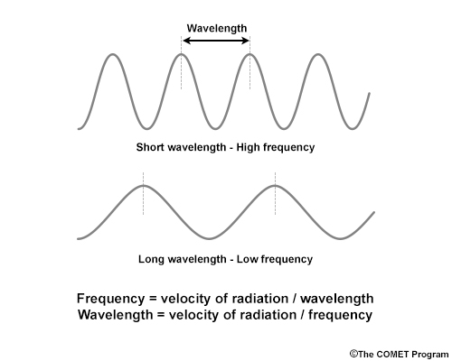 Chart showing relationship between wavelength and frequency.