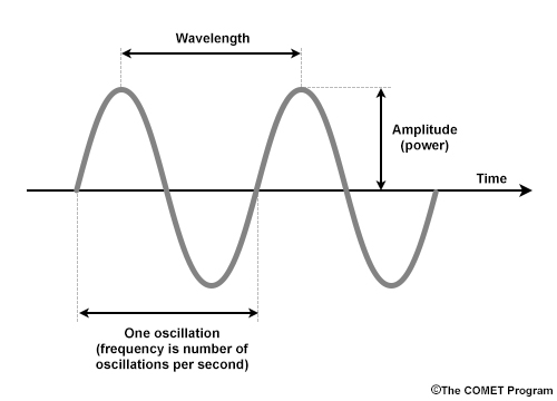 Chart showing relationship between wavelength, oscillation and amplitude.