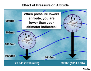 schematic showing how altimeter altitude changes with different pressure