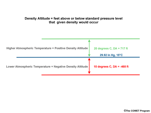 schematic illustrating density altitude