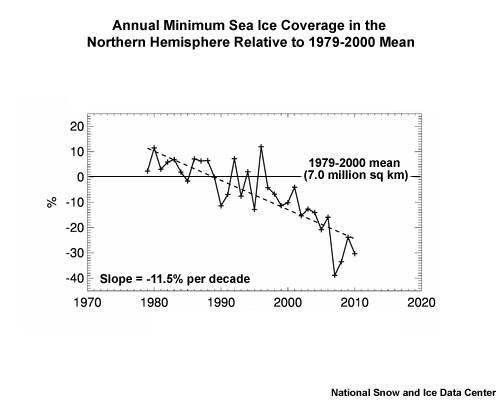 Annual Minimum Sea Ice Coverage in the Northern Hemisphere Relative to 1979-2000 Mean Sea ice extent trend for the Northern Hemisphere.